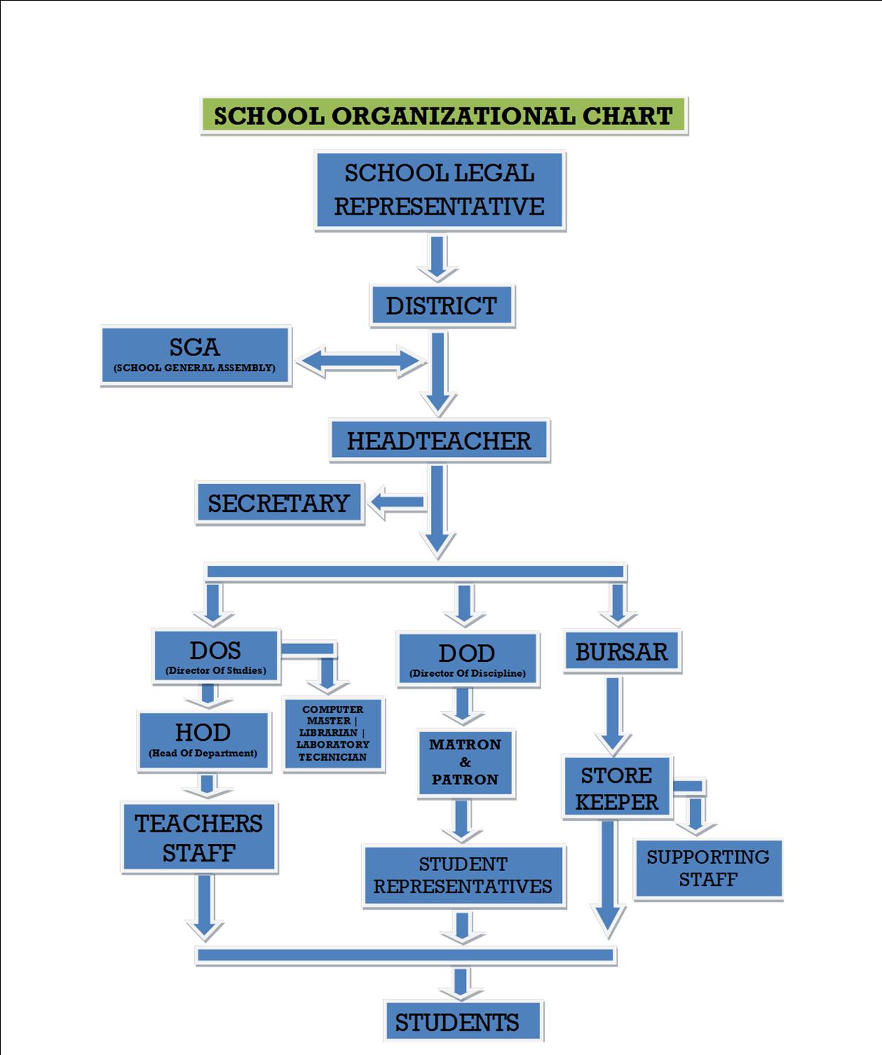 Hierachical levels of administration of ESGikonko